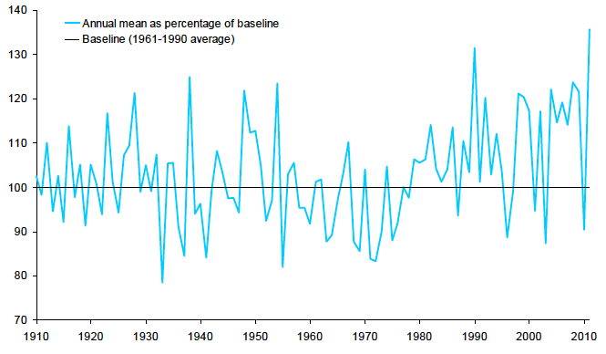 Annual precipitation as a percentage of 1961-1990 average