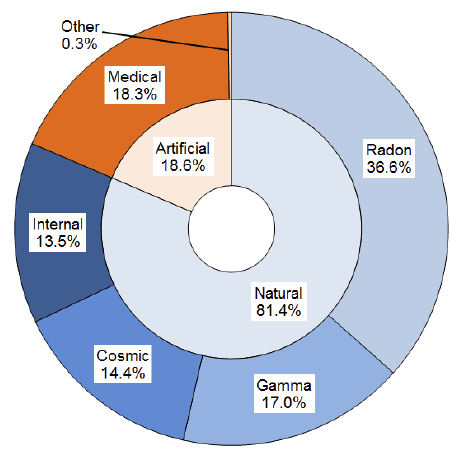 Exposure of the Population to All Sources of Radiation: 2010