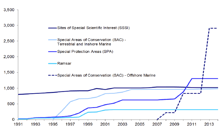 Designated Areas[1]: 1991-2014