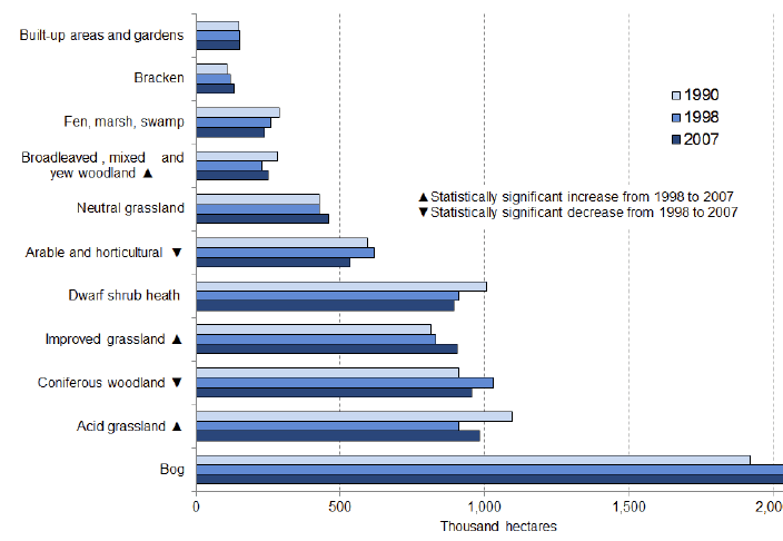 Broad Habitat Change: 1990-2007