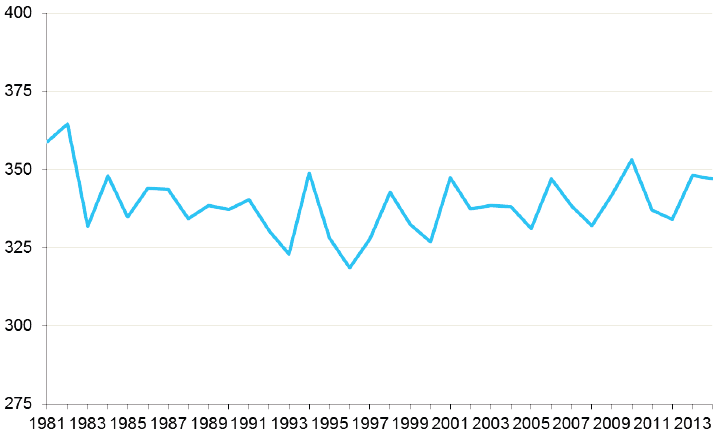 Column Ozone Measurements: 1981-2014