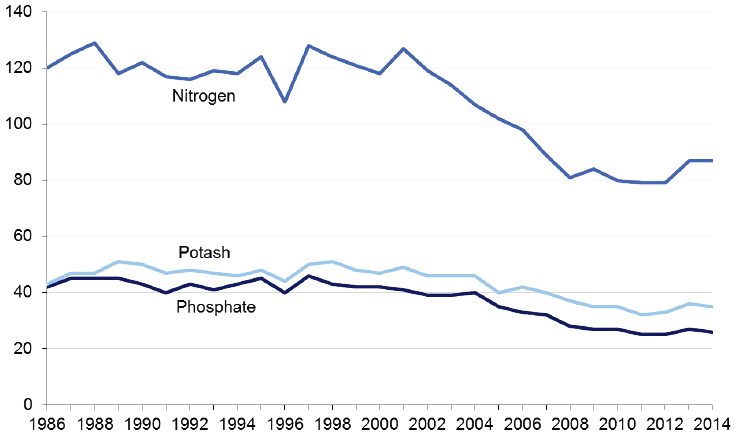 Nutrients Applied to Crops and Grass: 1986-2014
