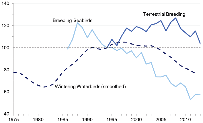Status of Wild Bird Populations: 1975-2013R