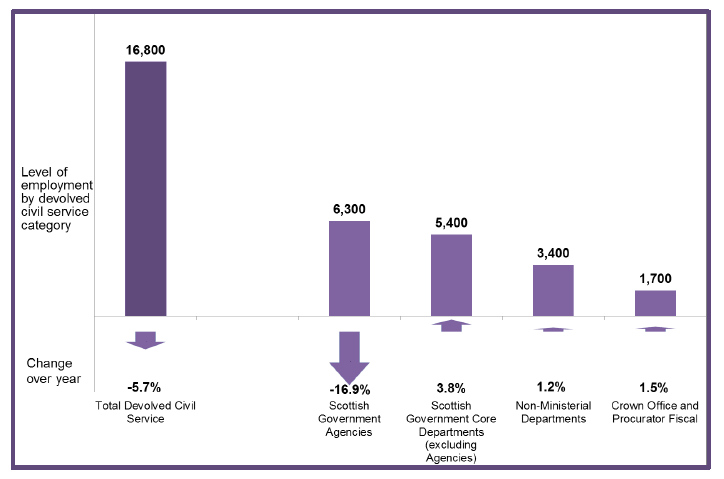 Chart 6: Breakdown of Devolved Civil Service Employment, Scotland, Headcount, Q2 2016 Chart 6: Breakdown of Devolved Civil Service Employment, Scotland, Headcount, Q2 2016