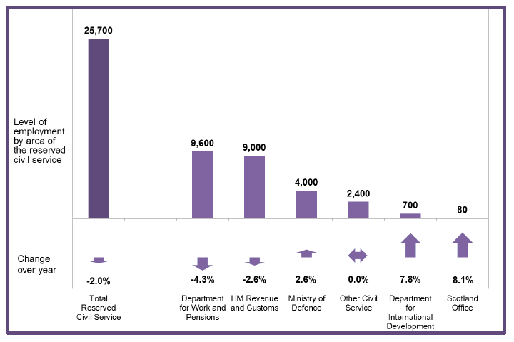 Chart 7: Breakdown of Headcount Employment in the UK Government Departments as at Q2 2016 Chart 7: Breakdown of Headcount Employment in the UK Government Departments as at Q2 2016