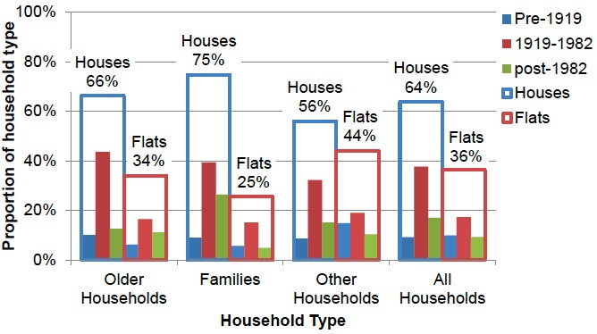 Figure 5: Proportion of Households in Each Dwelling Type and Age Band, 2017