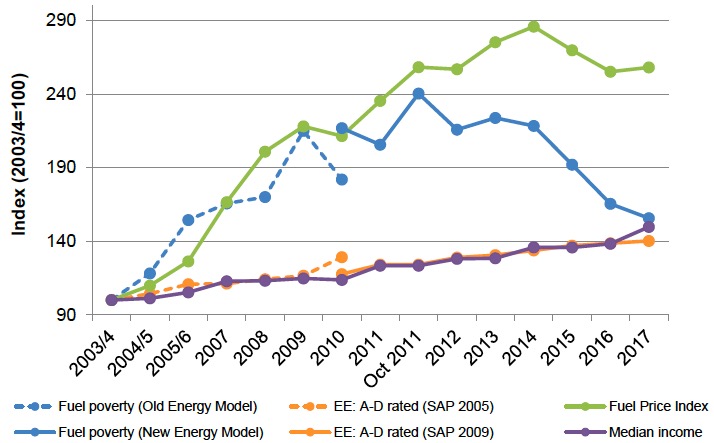 Figure 20: Trends in Fuel Price, Energy Efficiency and Median Income, 2003/4 to 2017