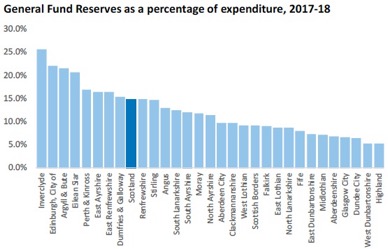 General Fund Reserves as a percentage of expenditure, 2017-18