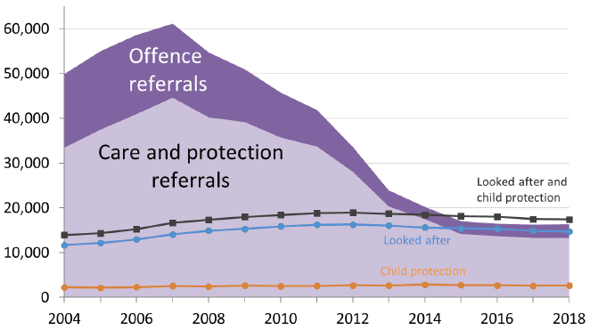 Chart 7: Children Referred to the Children's Reporter and numbers looked after/on child protection register, 2004-2018