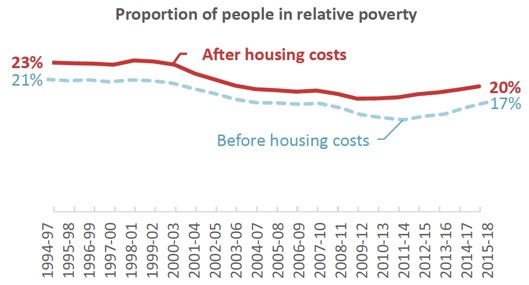 Proportion of people in relative poverty