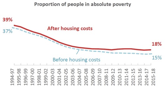 Proportion of people in absolute poverty