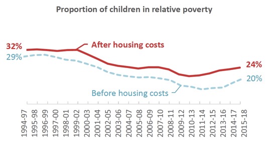 Proportion of children in relative poverty