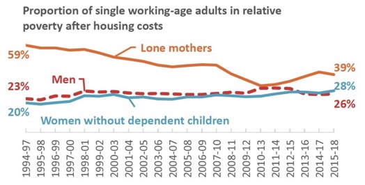 Proportion of single working-age adults in relative poverty after housing costs