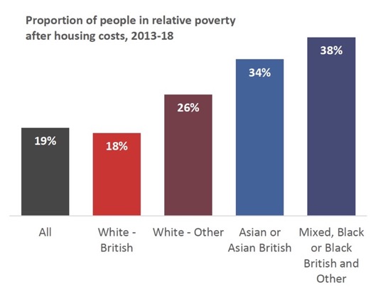 Proportion of people in relative poverty after housing costs, 2013-18
