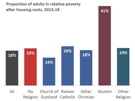 Proportion of adults in relative poverty after housing costs, 2013-18