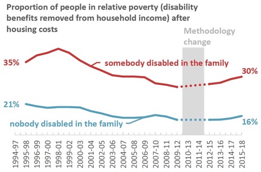 Proportion of people in relative poverty (disability benefits removed from household income) after housing costs