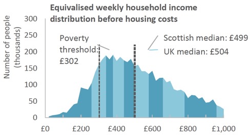 Equivalised weekly household income distribution before housing costs