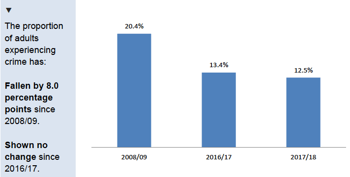 Figure 2.2: Proportion of adults experiencing any SCJS crime by year