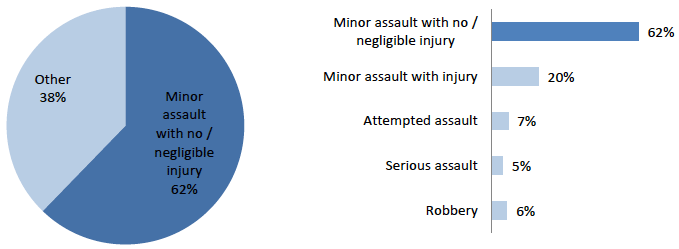 Figure 3.3: Categories of crime as proportions of violent crime overall in 2017/18