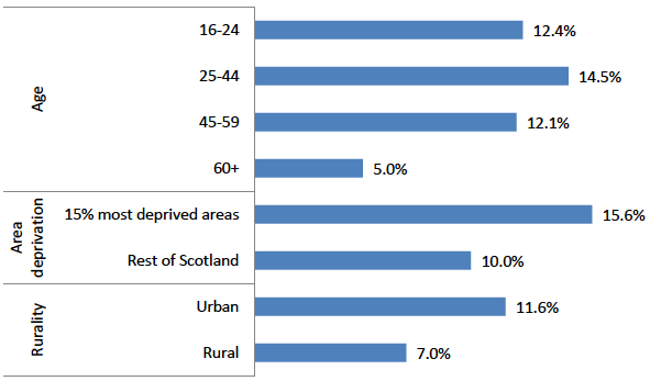 Figure 4.5: Proportion of adults experiencing property crime, by demographic and area characteristics