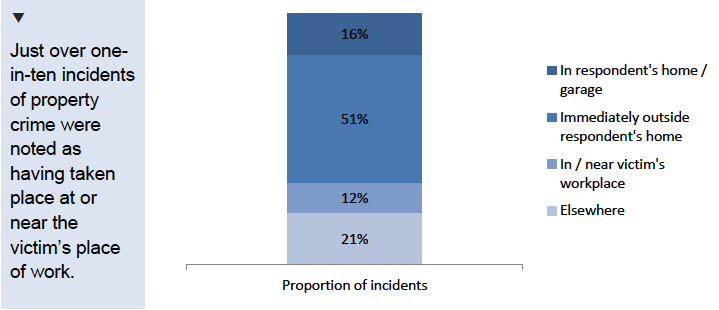 Figure 4.7: Where property crime occurred in 2017/18