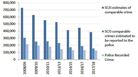 Figure 5.3: Recorded crime, SCJS crime and SCJS crime reported to the police, in the set of comparable crimes, 2008/09 to 2017/18