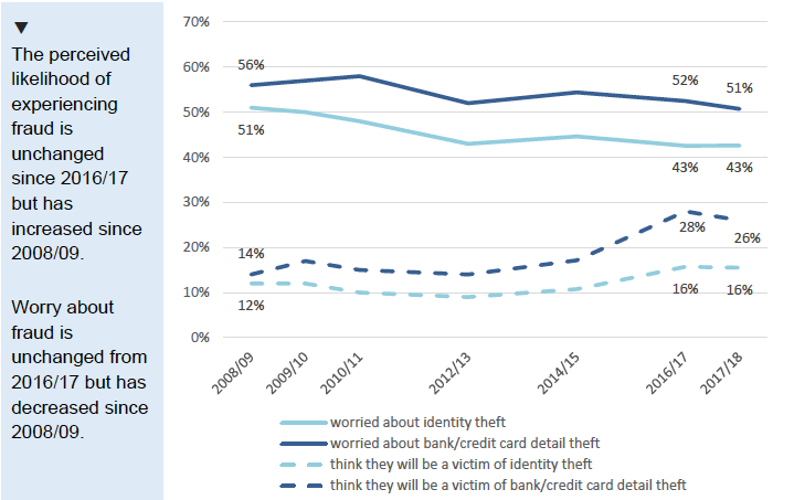 Figure 8.1: Proportion of adults concerned about fraud and identity theft, 2008/09 to 2017/18