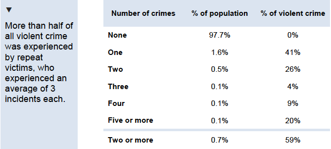 Table 3.3: Proportion of violent crime experienced by repeat victims, by number of crimes experienced (2017/18)