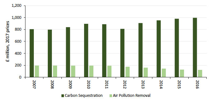 Figure 15: Valuation of carbon sequestration reached record high in 2016