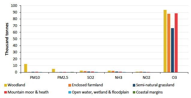 Figure 19: Woodland removes the most harmful pollutants during 2017