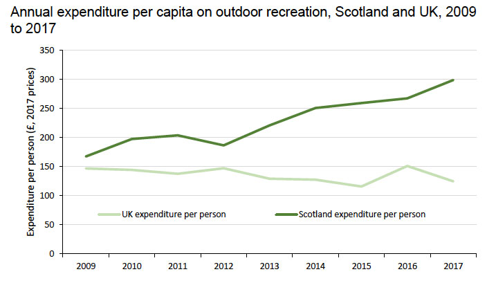 Figure 23: The average Scottish person spent more money on outdoor recreation than the UK average 