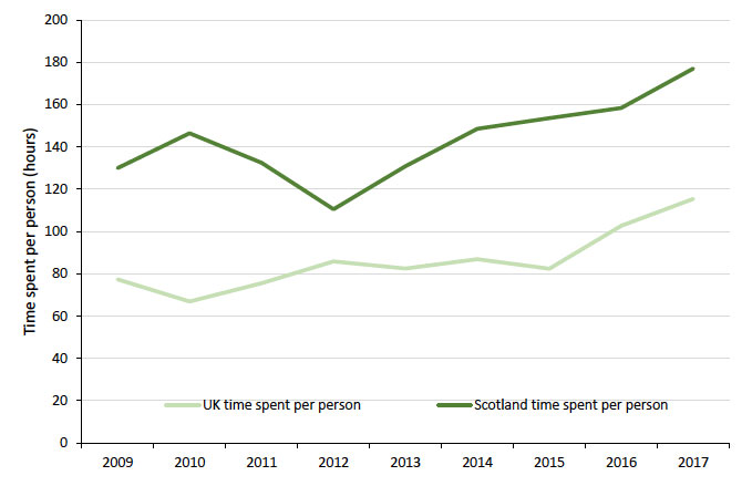 Figure 24: The average Scottish person spends more time in the outdoors than the UK average