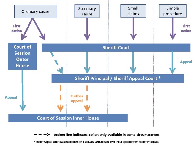 Figure 2 shows the current court structure and procedures, detailed in the following sections.
