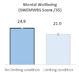 Chart: Mental Wellbeing
