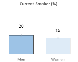 Chart: Smoking