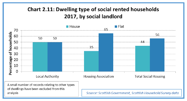 Chart 2.11: Dwelling type of social rented households 2017, by social rented landlord