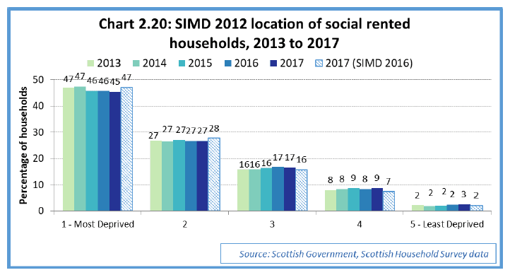 Chart 2.20: SIMD location of social rented households, 2013 to 2017