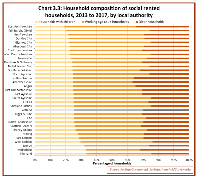 Chart 3.3: Household composition of social rented households, 2013 to 2017, by local authority