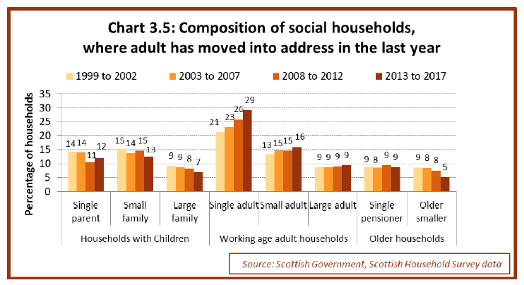 Chart 3.5: Composition of social households, where adult has moved into address in the last year