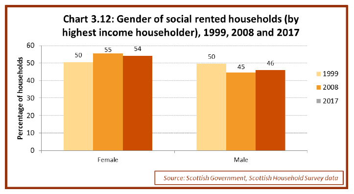 Chart 3.12: Gender of social rented households (by highest income householder), 1999, 2008 and 2017