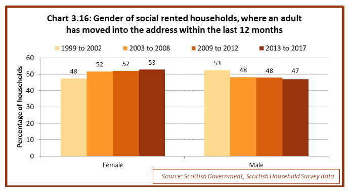 Chart 3.16: Gender of social rented households, where an adult has moved into the address within the last 12 months