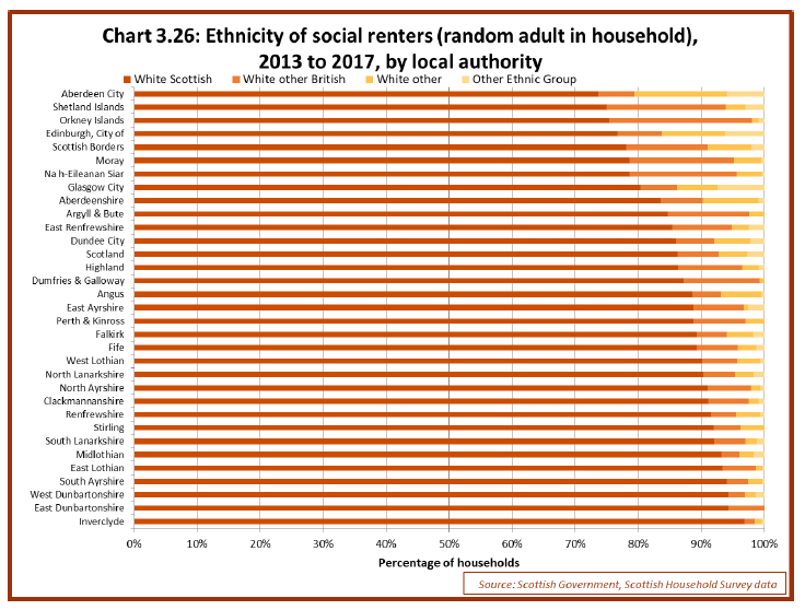 Chart 3.26: Ethnicity of social renters (random adult in household), 2013 to 2017, by local authority