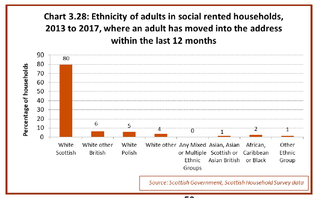 Chart 3.28: Ethnicity of adults in social rented households, 2013 to 2017, where an adult has moved into the address within the last 12 months