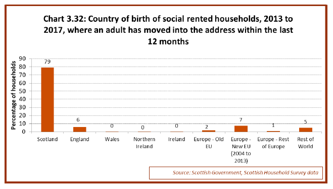 Chart 3.32: Country of birth of social rented households, 2013 to 2017, where an adult has moved into the address within the last 12 months