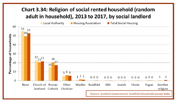 Chart 3.34: Religion of social rented household (random adult in household), 2013 to 2017, by social landlord
