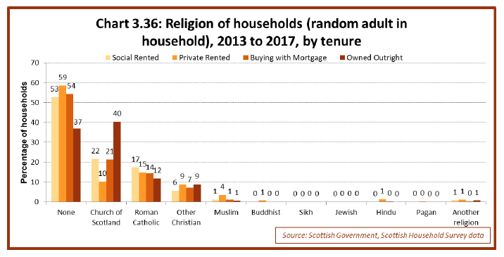 Chart 3.36: Religion of households (random adult in household), 2013 to 2017, by tenure