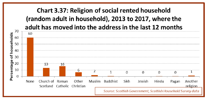 Chart 3.37: Religion of social rented household (random adult in household), 2013 to 2017, where the adult moved into the address in the last 12 months