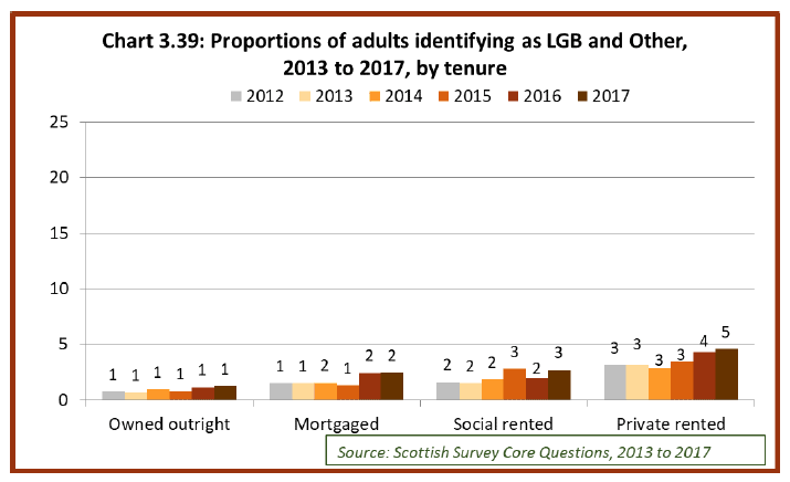 Chart 3.39: Proportions of adults identifying as LGB and Other, 2012 to 2015, by tenure
