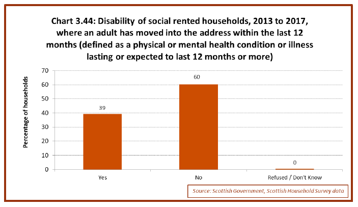 Chart 3.44: Disability of social rented households, 2013 to 2017, where an adult has moved into the address within the last 12 months