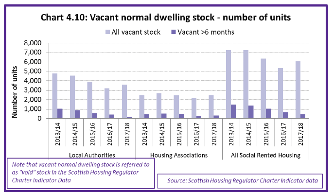 Chart 4.10: Vacant normal dwelling stock - number of units